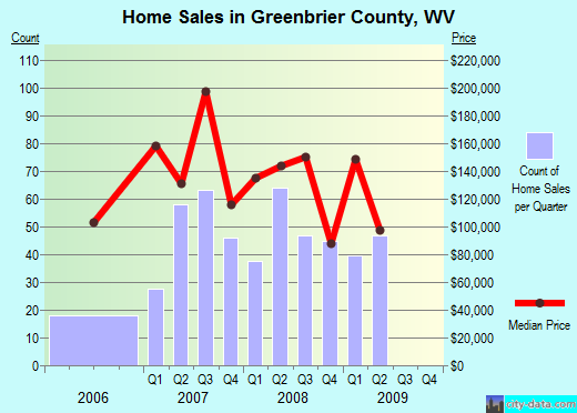 Greene County,NY real estate house value trend