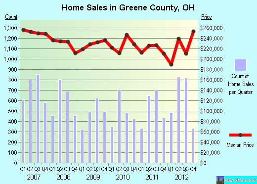 Greene County,OH real estate house value trend