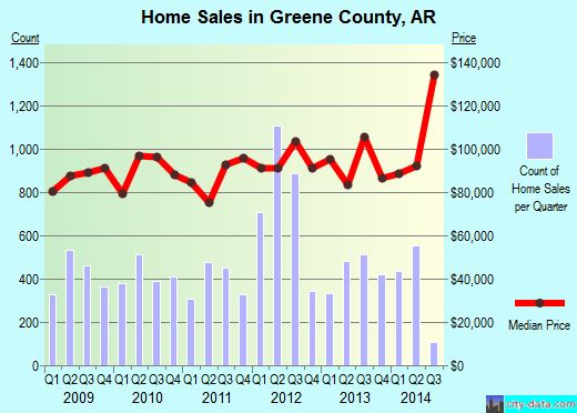 Greene County,PA real estate house value trend