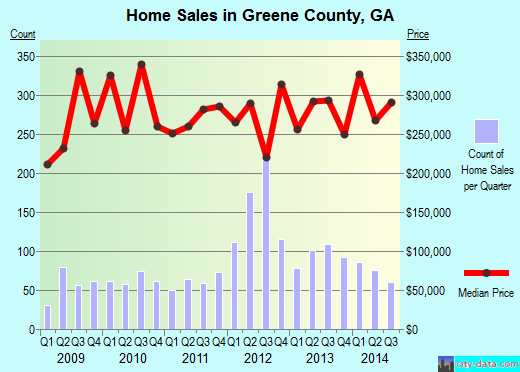 Greene County,TN real estate house value trend