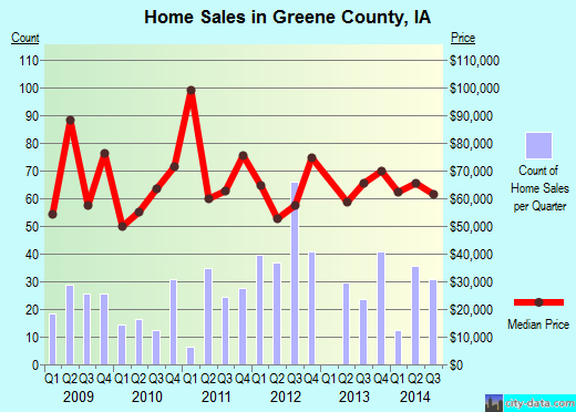 Greene County,IA real estate house value trend
