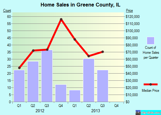 Greenlee County,AZ real estate house value trend