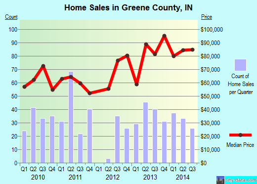 Greene County,IN real estate house value trend