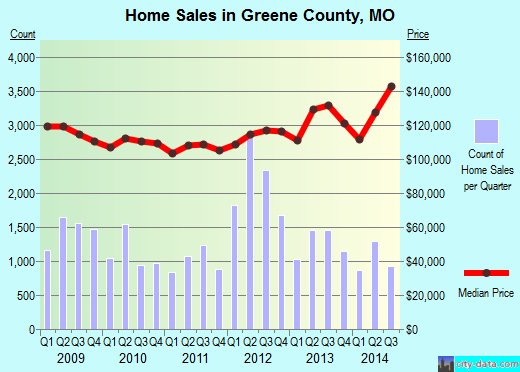 Greenup County,KY real estate house value trend
