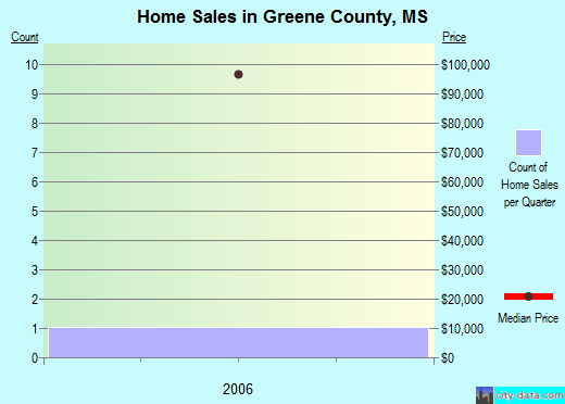 Greenville County,SC real estate house value trend