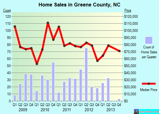 Greenwood County,KS real estate house value trend