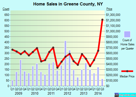 Greenwood County,SC real estate house value trend
