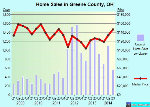 Greene County,OH real estate house value trend