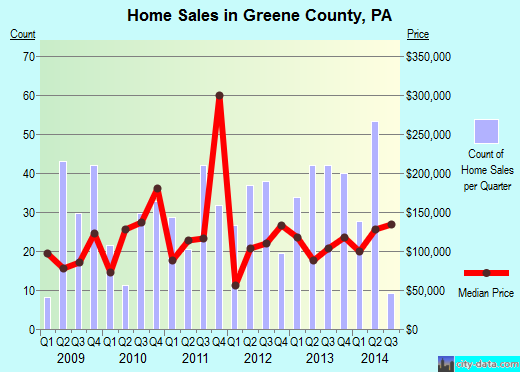 Gregg County,TX real estate house value trend