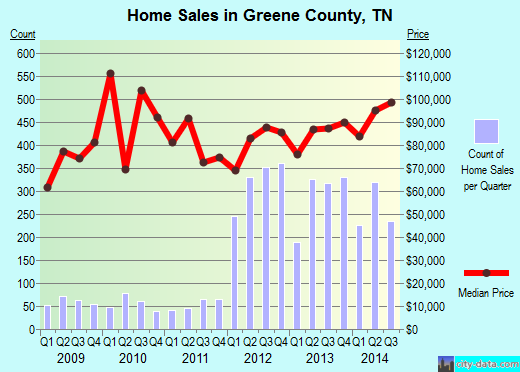 Greene County,TN real estate house value trend