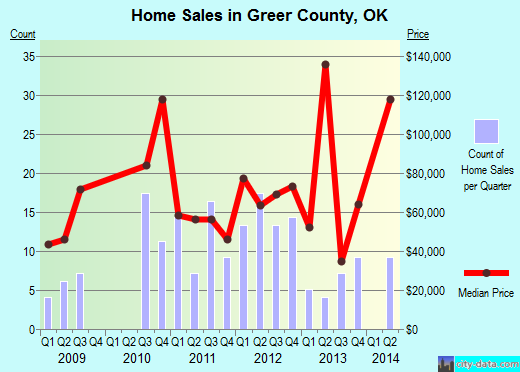 Greer County,OK real estate house value trend