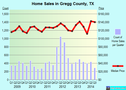 Guadalupe County,TX real estate house value trend