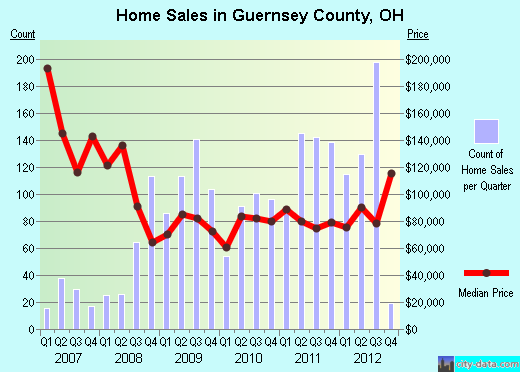 Guernsey County,OH real estate house value trend