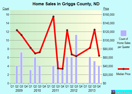 Gulf County,FL real estate house value trend
