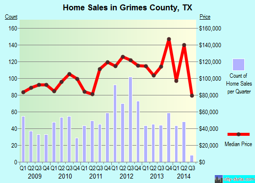 Gunnison County,CO real estate house value trend