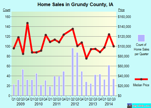 Grundy County,IA real estate house value trend