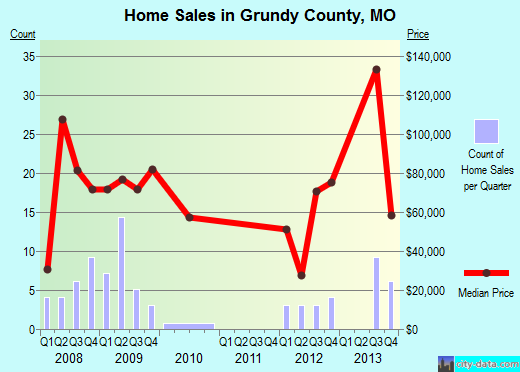 Grundy County,MO real estate house value trend