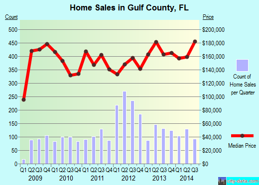 Gulf County,FL real estate house value trend
