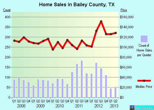 Bailey County,TX real estate house value trend