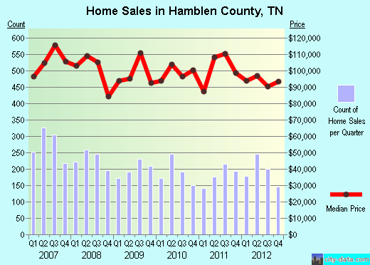 Hamblen County,TN real estate house value trend