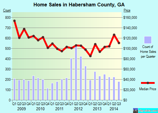 Habersham County,GA real estate house value trend