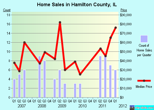 Hamilton County,IL real estate house value trend