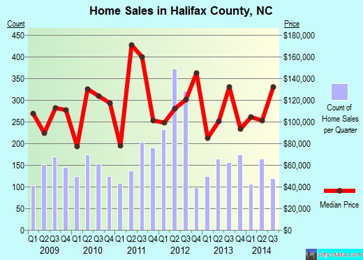 Halifax County,NC real estate house value trend