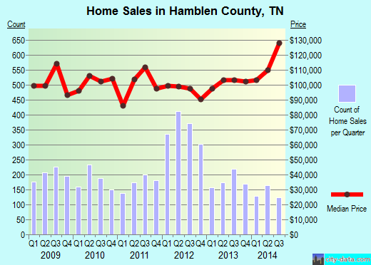 Hamblen County,TN real estate house value trend
