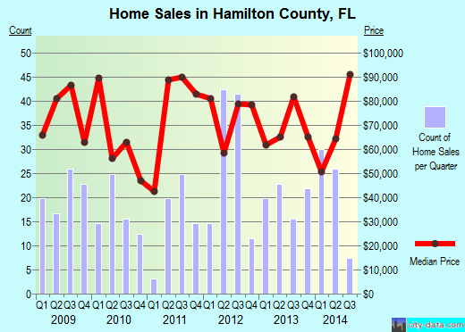 Hamilton County,FL real estate house value trend