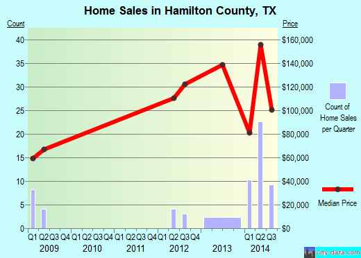 Hancock County,IN real estate house value trend