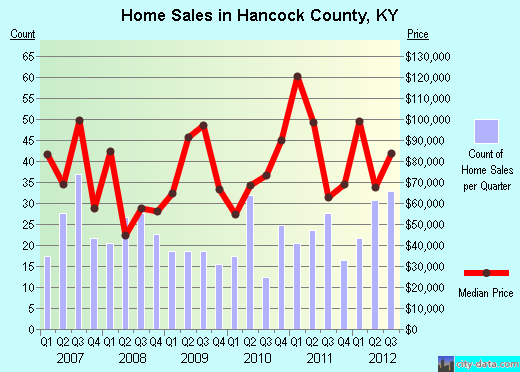 Hancock County,KY real estate house value trend