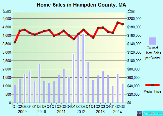 Hampden County,MA real estate house value trend