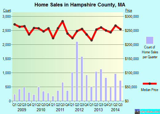 Hampshire County,MA real estate house value trend