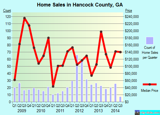 Hancock County,GA real estate house value trend