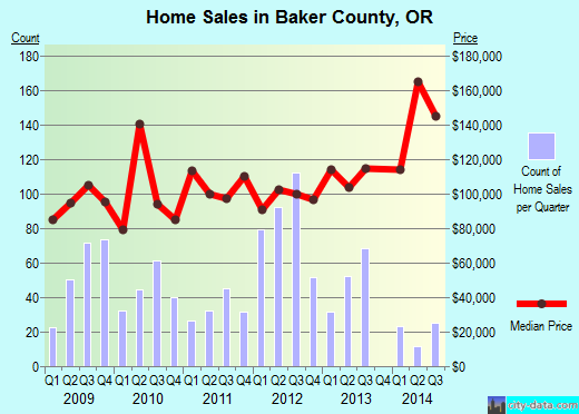 Baker County,OR real estate house value trend