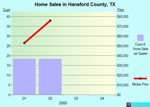 Hansford County,TX real estate house value trend