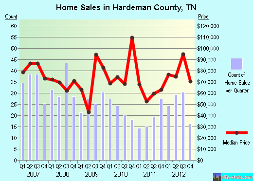 Hardeman County,TN real estate house value trend