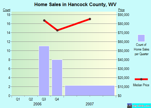Hancock County,WV real estate house value trend