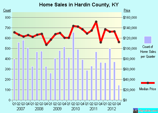 Hardin County,KY real estate house value trend