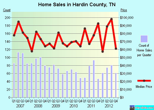 Hardin County,TN real estate house value trend