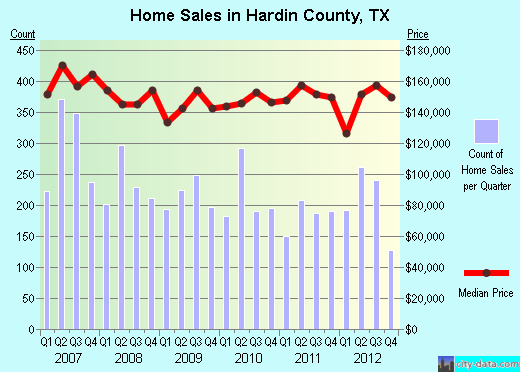 Hardin County,TX real estate house value trend