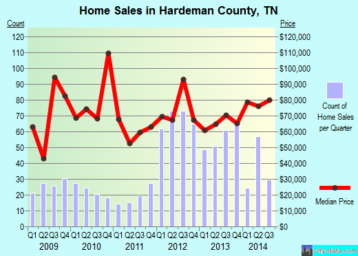 Hardy County,WV real estate house value trend