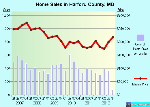 Harford County,MD real estate house value trend