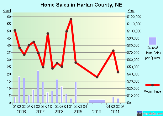 Harlan County,NE real estate house value trend