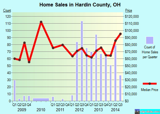 Harnett County,NC real estate house value trend