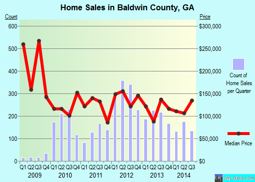 Baldwin County,GA real estate house value trend