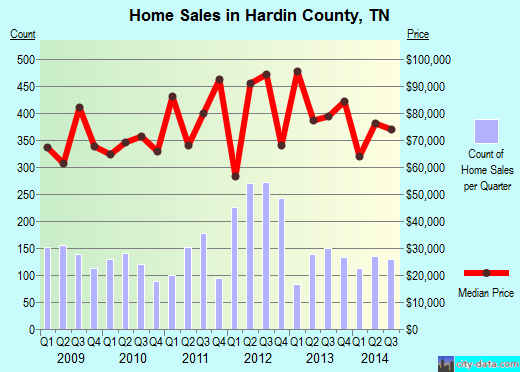 Hardin County,TN real estate house value trend