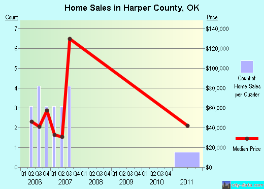 Harper County,OK real estate house value trend