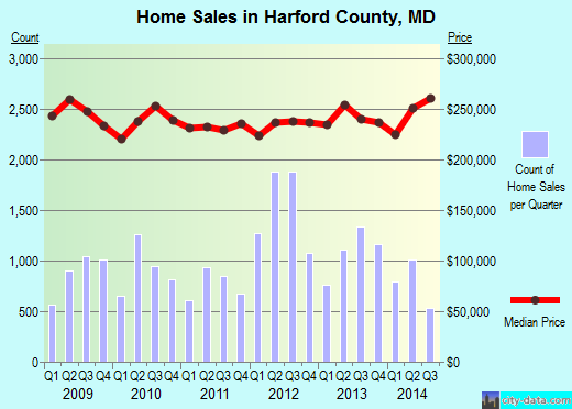 Harrison County,IA real estate house value trend