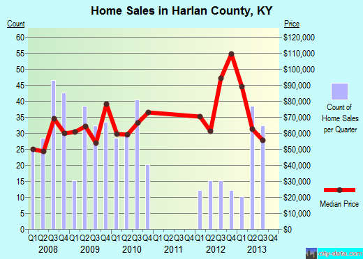 Harrison County,IN real estate house value trend